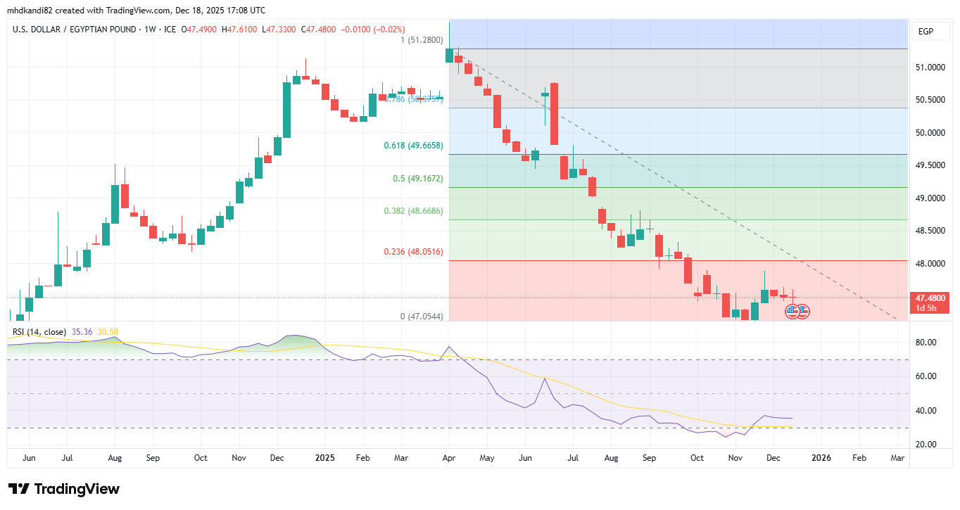 Egyptian Pound Forecast – Technical (2026 Outlook)