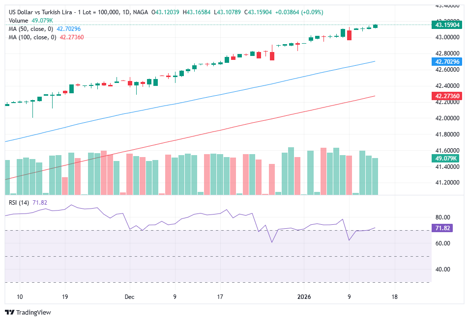 US Dollar to Turkish Lira Forecast