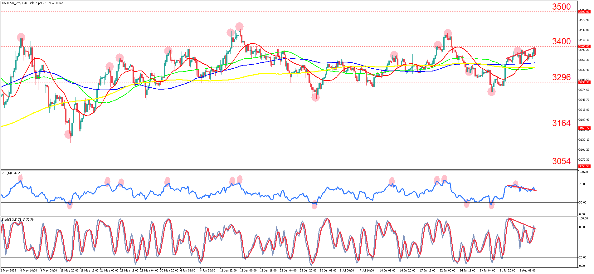 XAUUSD_ProH4_07 Aug.png