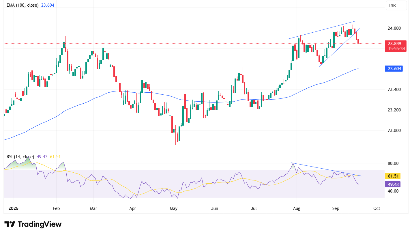 AED to INR Forecast – Technical Outlook