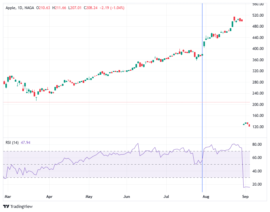 Apple stock split
