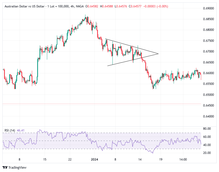How does a Bearish Pennant look like?