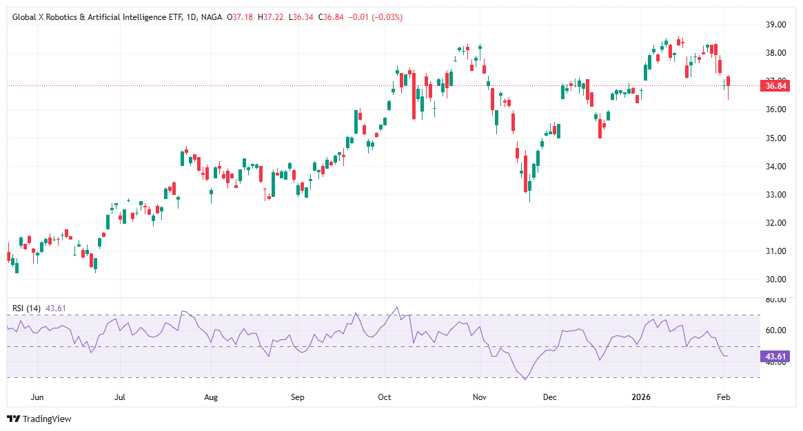Best Artificial Intelligence (AI) ETFs