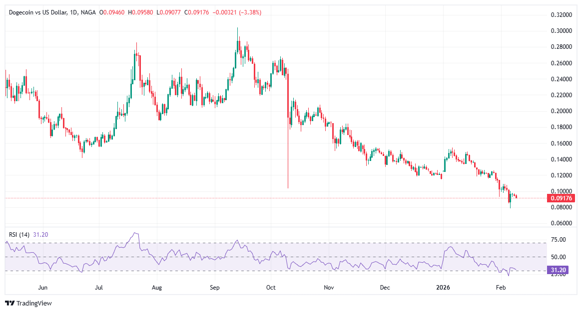 افضل عمله رقميه 2026 - عملة الدوجكوين Dogecoin (DOGE)