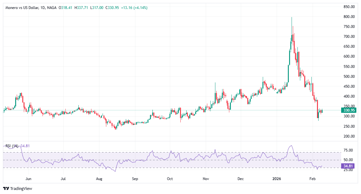 افضل عمله رقميه 2026 - عملة مونيرو Monero (XMR) 