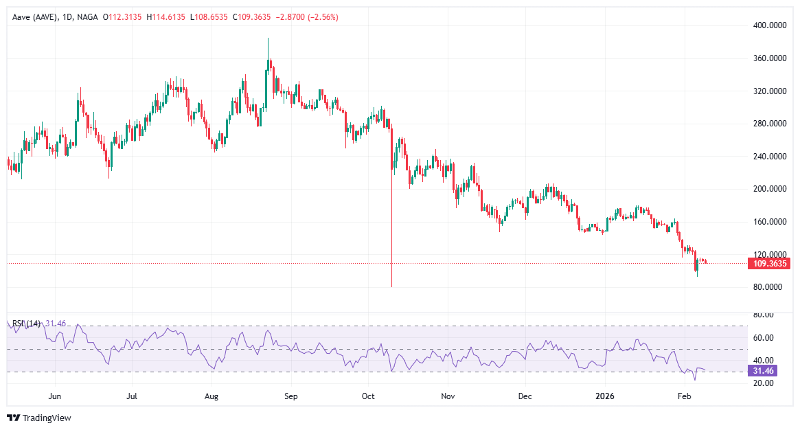 افضل عمله رقميه 2026 - عملة آفي Aave (AAVE) 