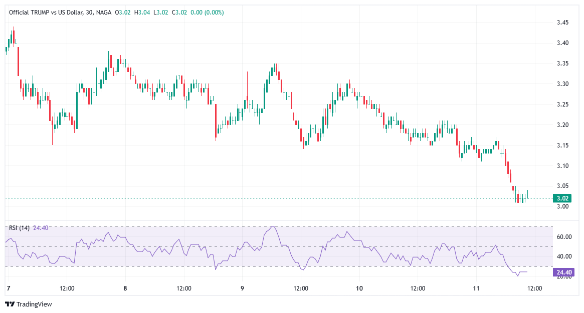#15 Best Crypto for 2026 – Official Trump (TRUMP)
