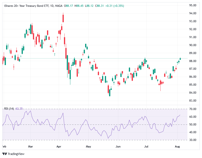 Bond ETFs