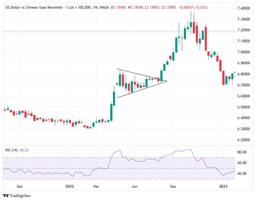 How does a Bullish Pennant look like?