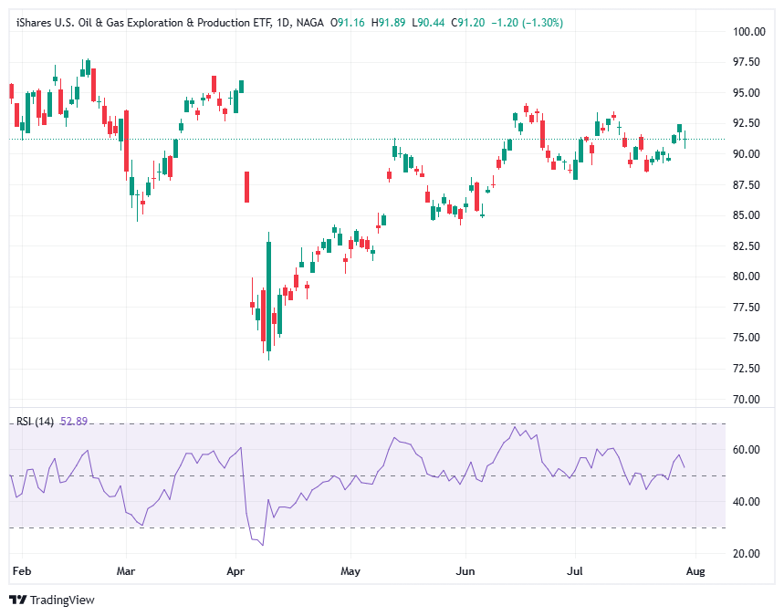 iShares Oil & Gas Exploration & Production ETF (IEO)
