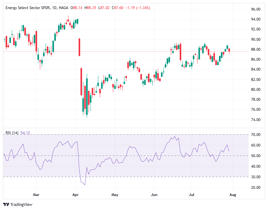 Energy Select Sector SPDR® Fund (XLE)