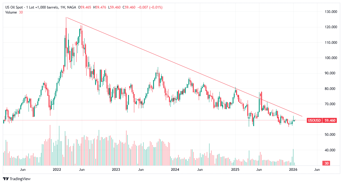 How Did the Price of Crude Oil Change Over Time? 