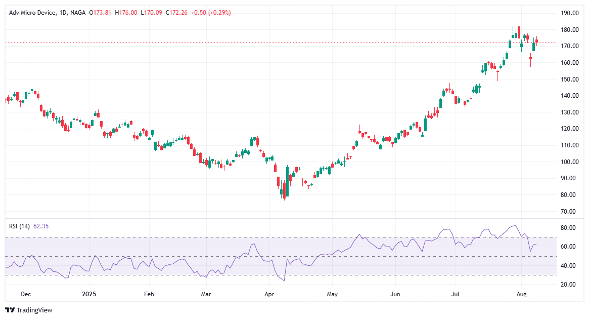 Acțiuni crypto - AMD
