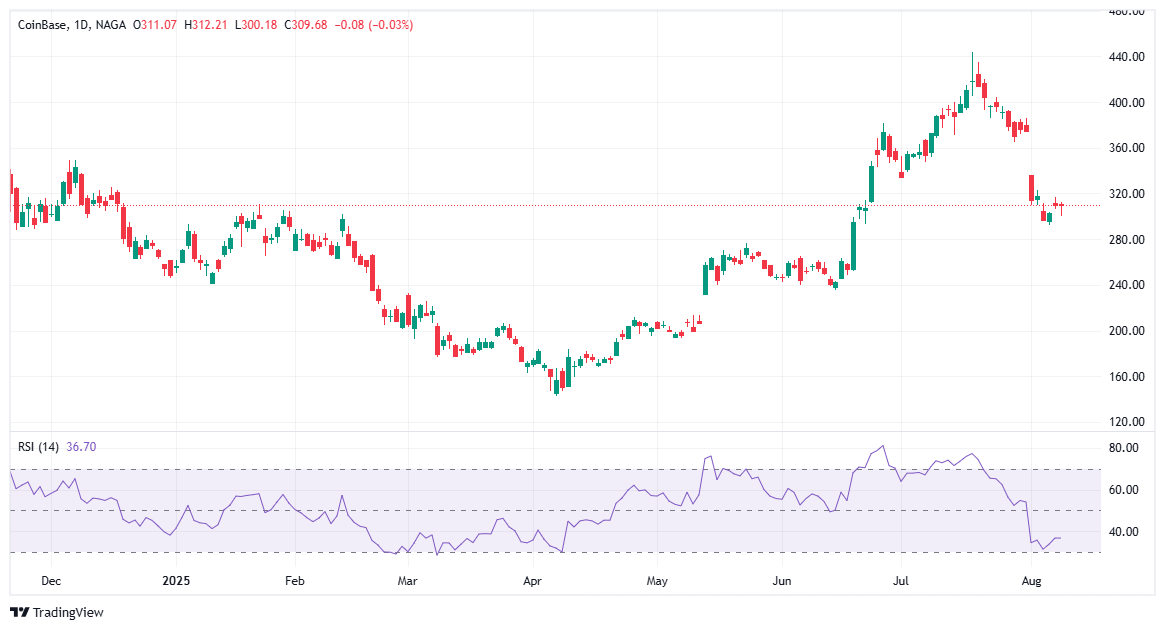 Acțiuni crypto - Coinbase