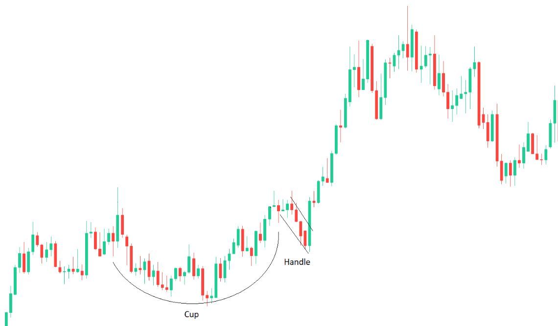 What does a Cup and Handle Pattern look like