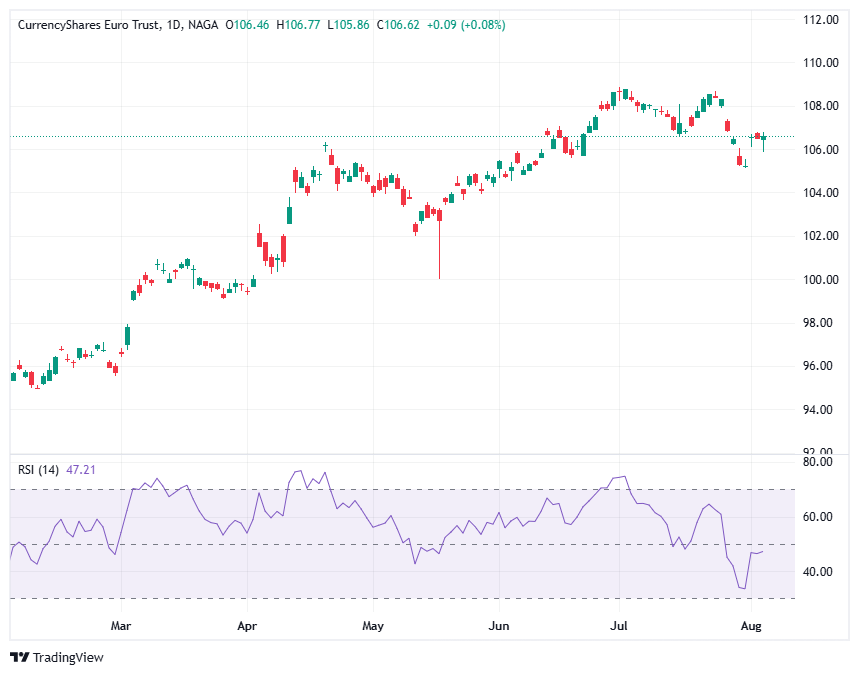 Currency ETFs