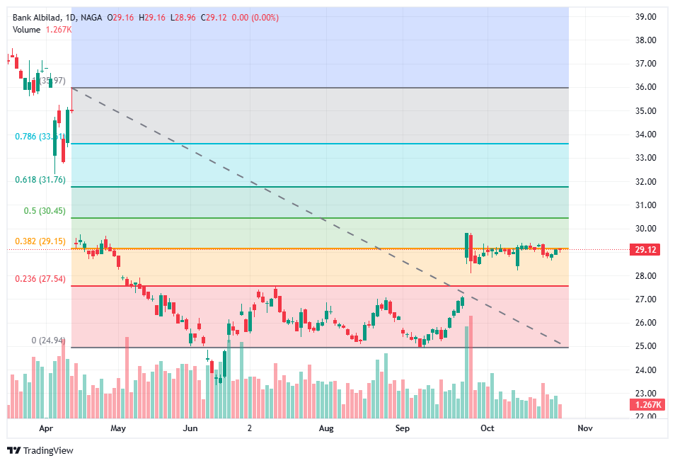 Bullish Bank Albilad technical outlook