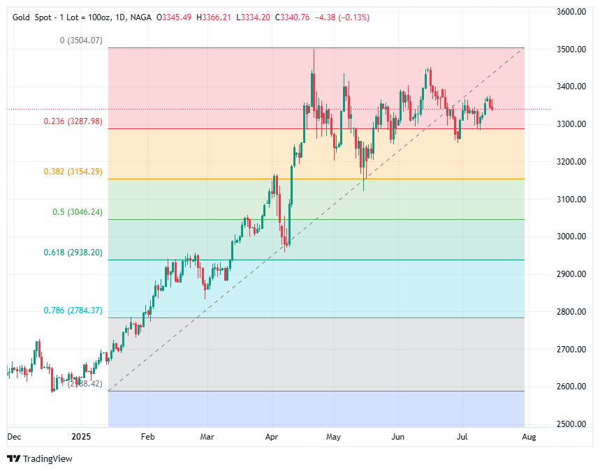 Fibonacci trading