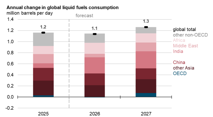 Global oil consumption forecast