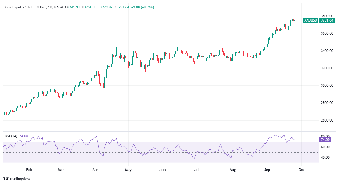 Gold Forecast Q4 2025 - 2026