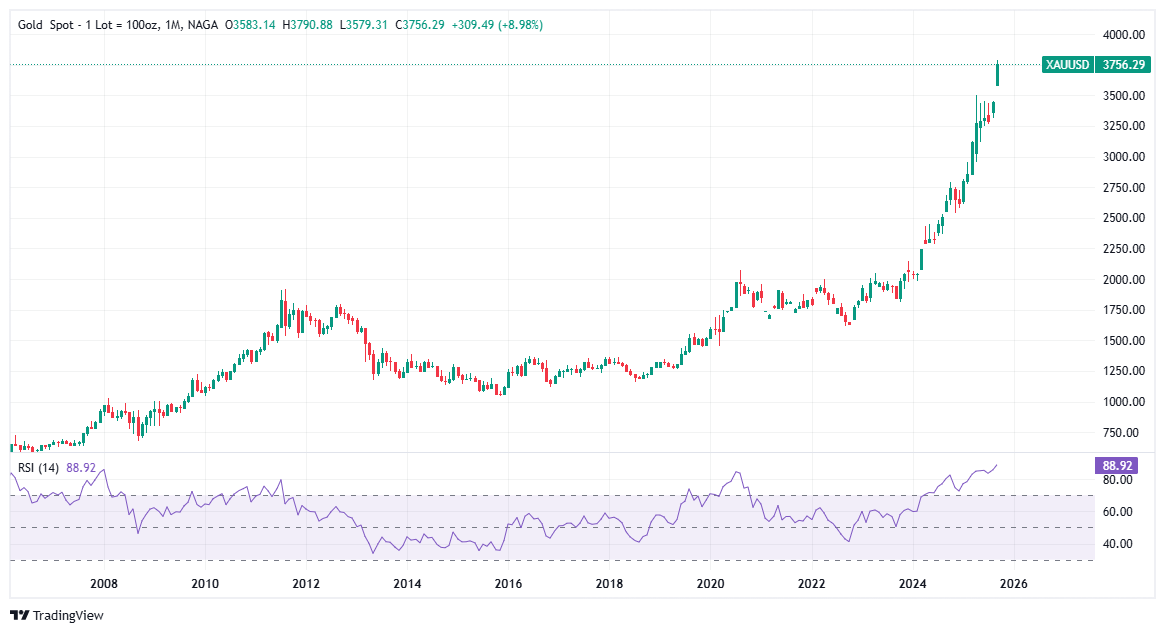 How has the price of Gold changed over time? 