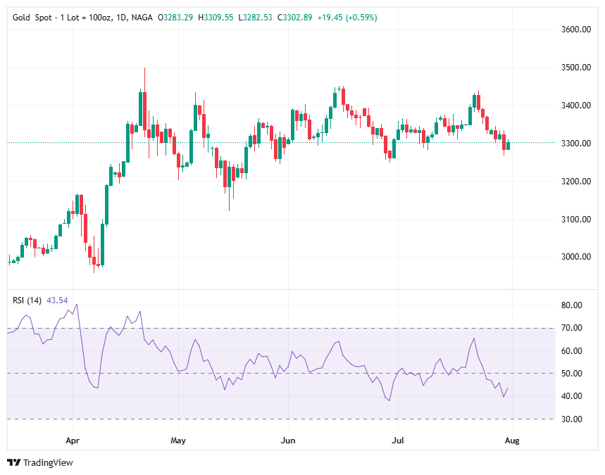 Gold trading