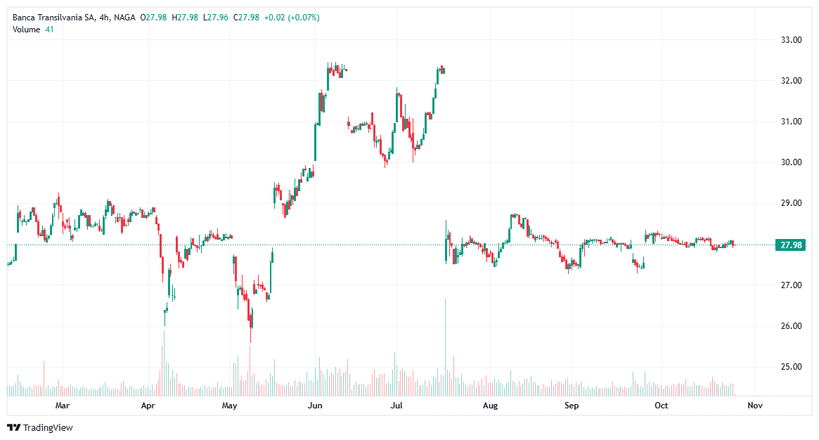 Cum investești în acțiuni TLV?