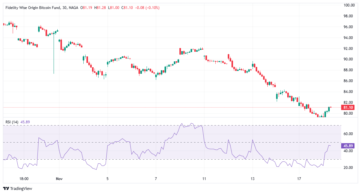 Fidelity Wise Origin Bitcoin Fund (FBTC) 