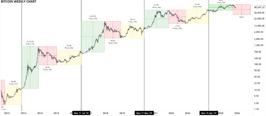 Bitcoin market cycles