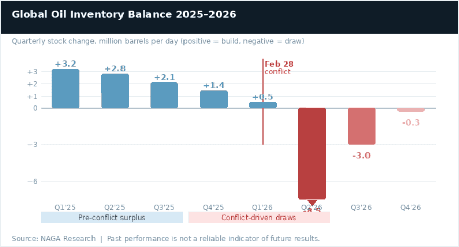 ميزان مخزون النفط العالمي 2025-2026 (التغير الفصلي في المخزون بملايين البراميل يومياً)