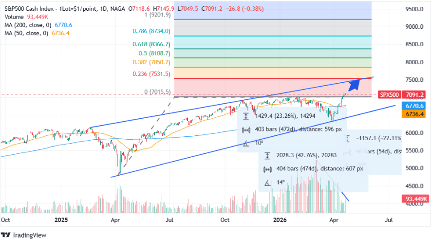 Short-term stock market outlook: S&P 500 forecast April 2026