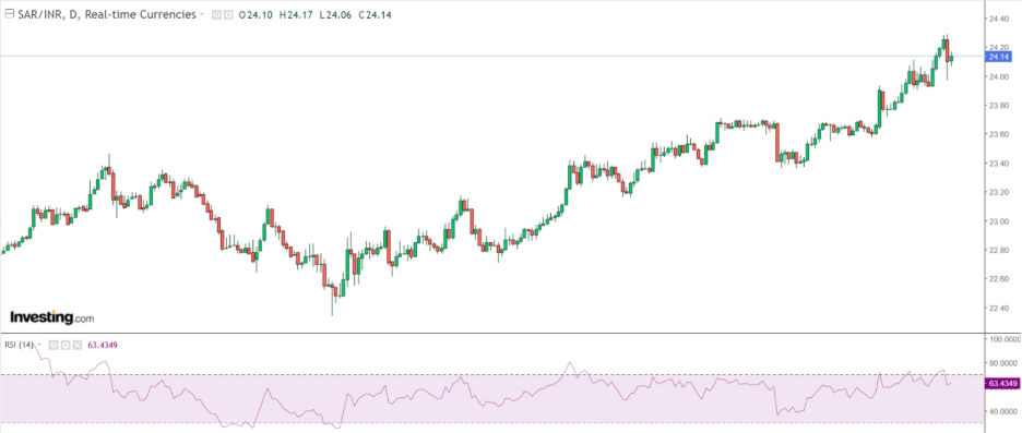 SAR to INR Forecast 2026 – Technical Outlook
