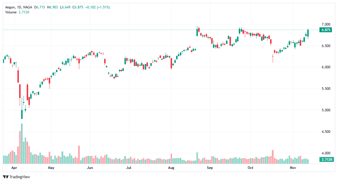 Best penny stocks - Aegon