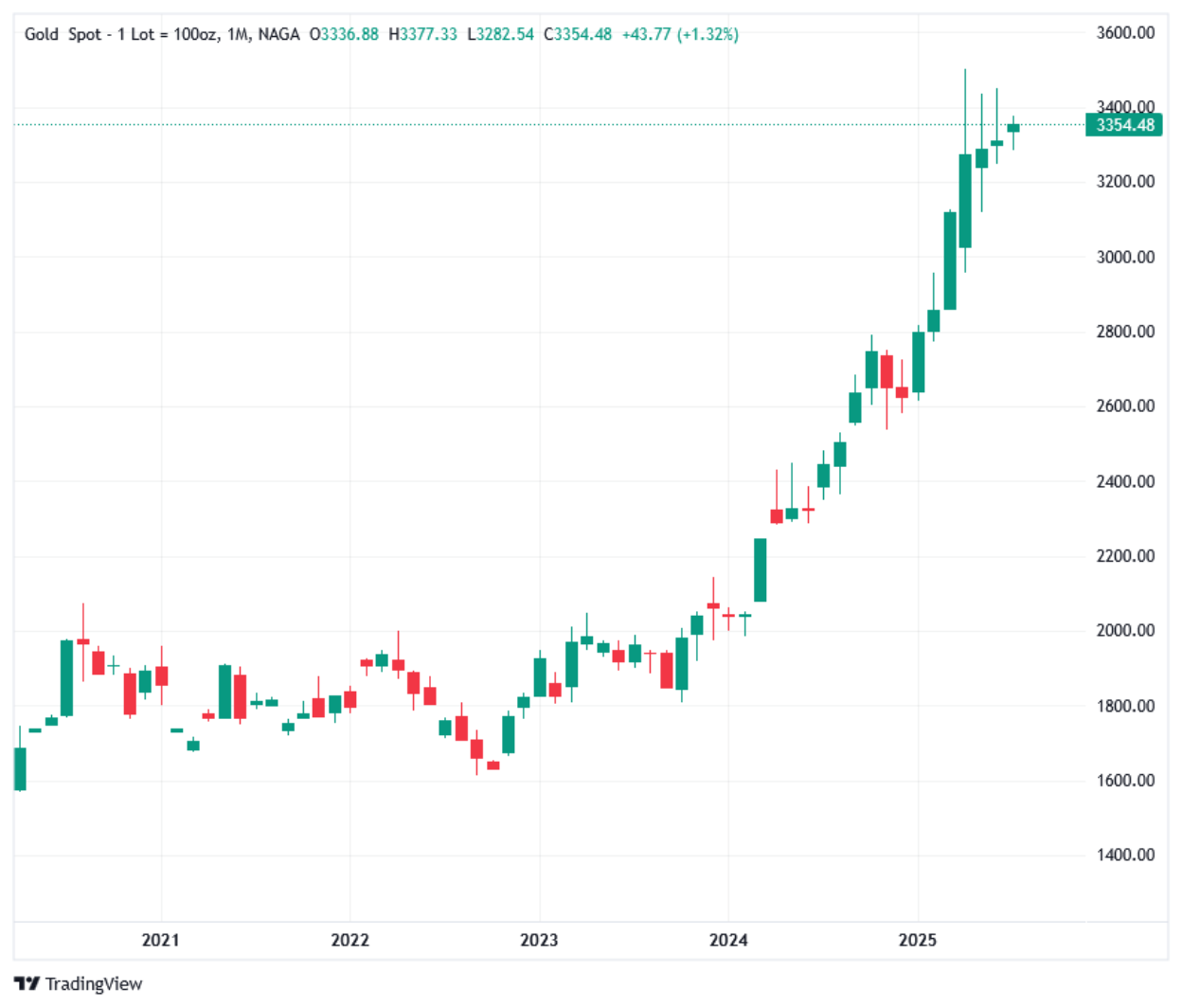 Technical Gold Forecast 2025