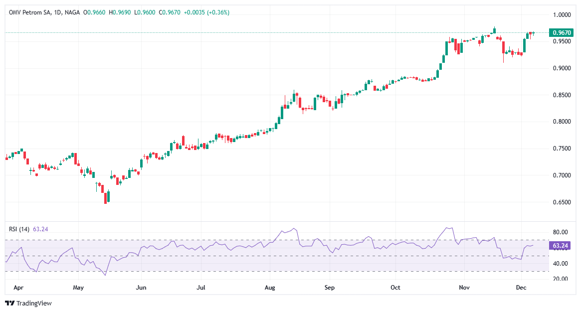 Top acțiuni cu dividende din România - OMV Petrom (SNP)