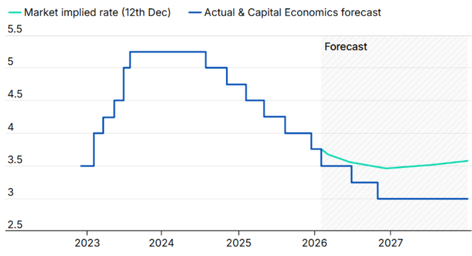 Interest Rates Forecast in the UK