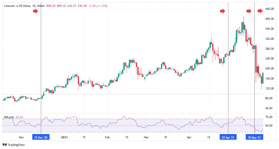Crypto trading - market cycles