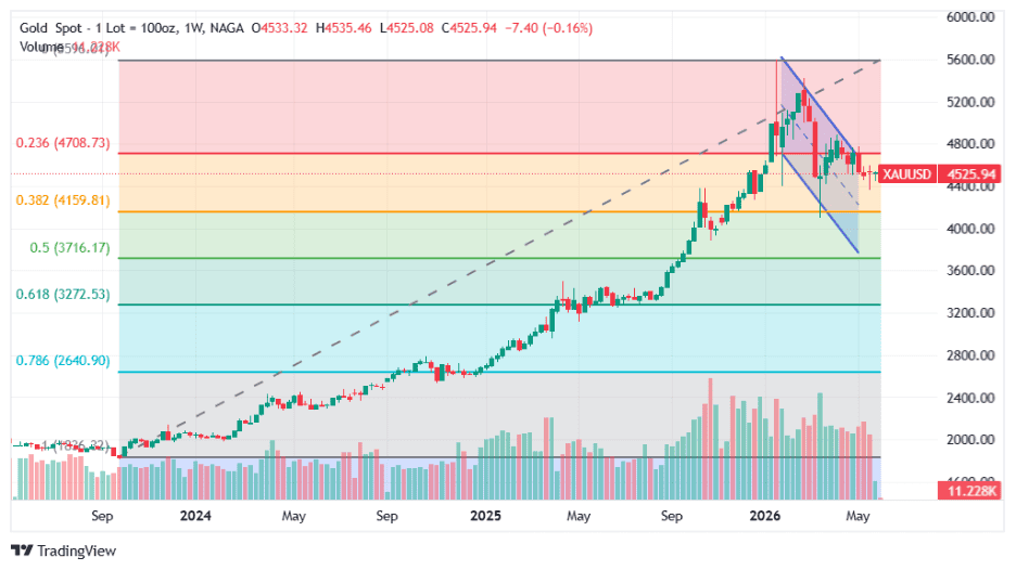 Technical Gold Forecast H2 2026