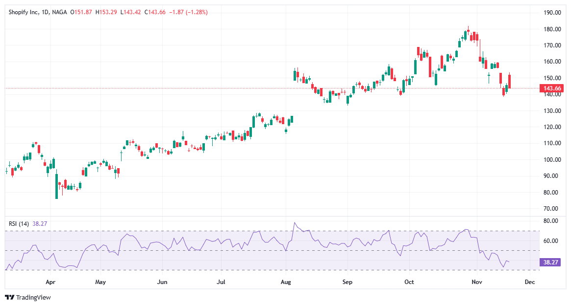 shopify growth stock