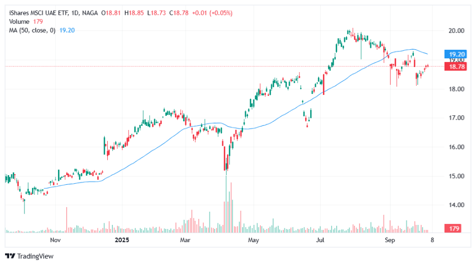 صندوق الاستثمار المتداول في الإمارات العربية المتحدة - iShares MSCI UAE ETF