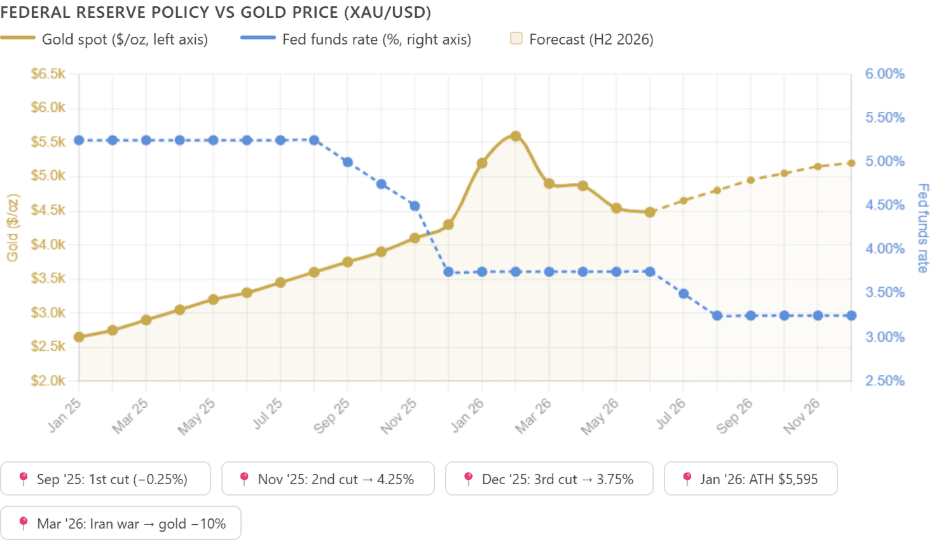 Federal Reserve Policy vs Gold Price