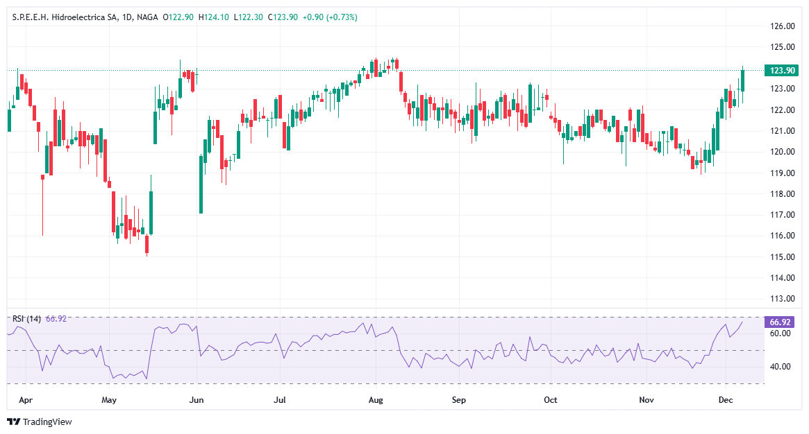 Top acțiuni cu dividende din România - Hidroelectrica (H2O)