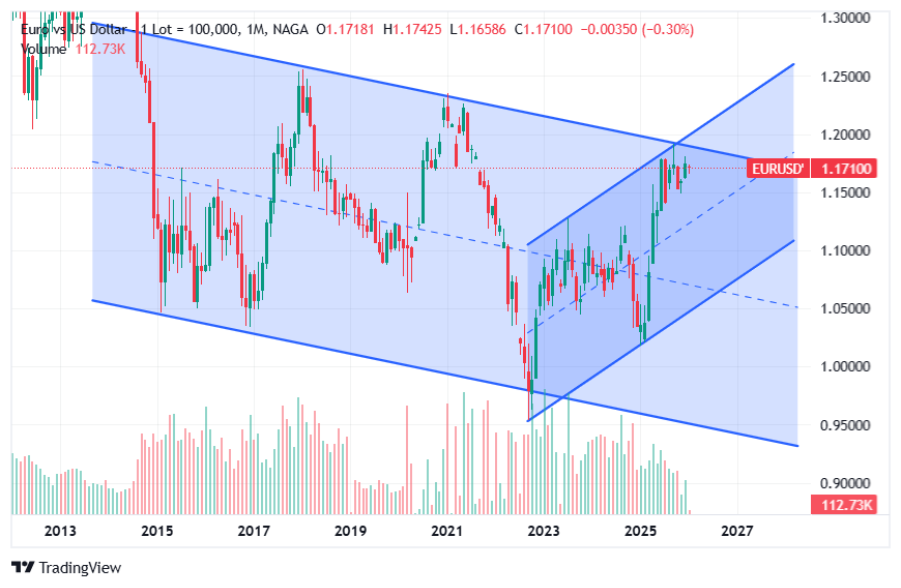 EurUsd Forecast 2026 – Technical Analysis