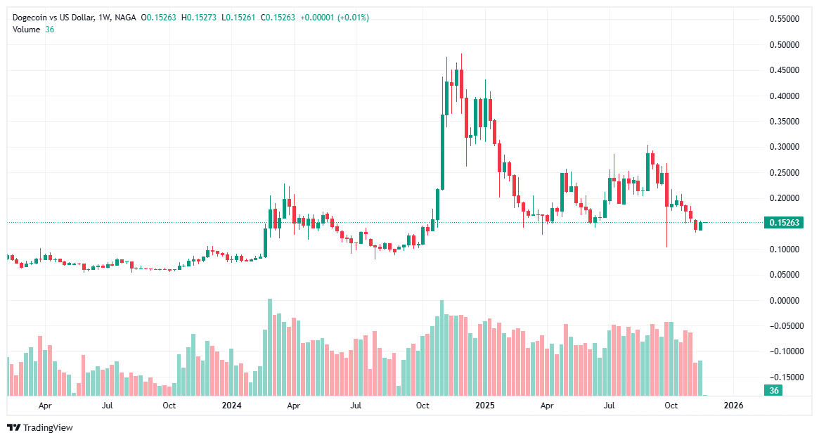 Dogecoin best meme crypto coin