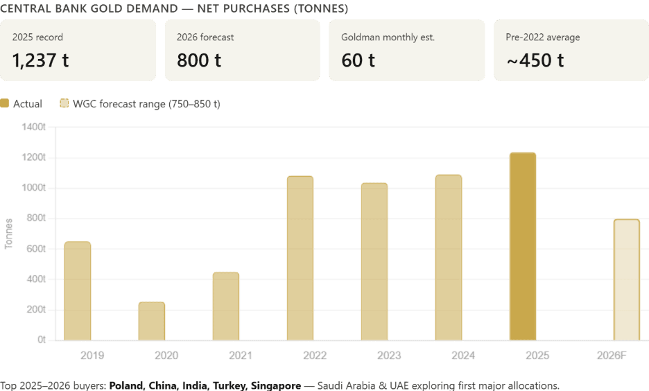 Central Bank Gold Demand - Net Purchases (tonnes)