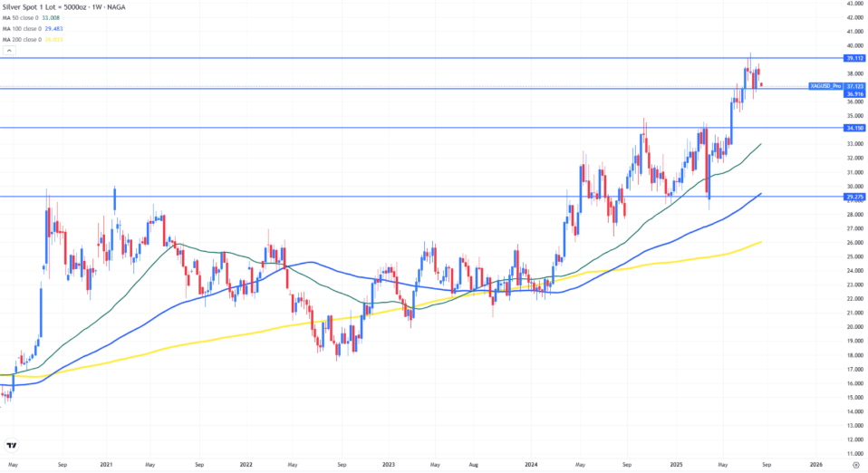 Technical Silver Price Forecast