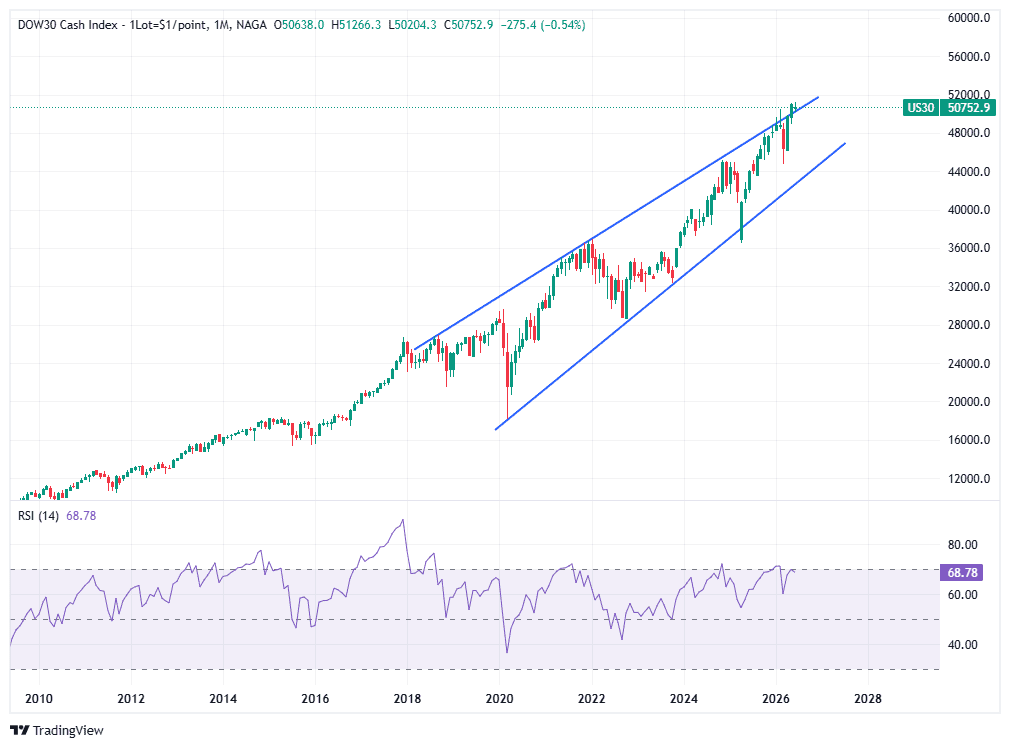 Pronóstico del Dow Jones 2026 – Perspectiva técnica para el segundo semestre