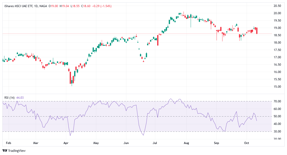 UAE ETF - iShares MSCI UAE ETF (UAE)