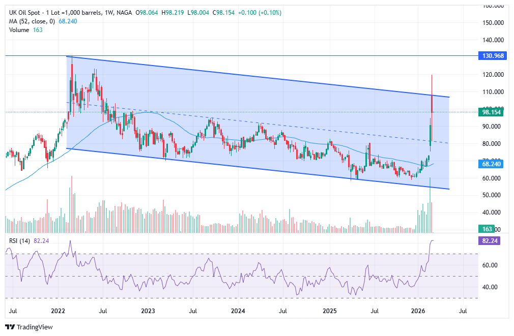 Brent Oil Outlook 2026