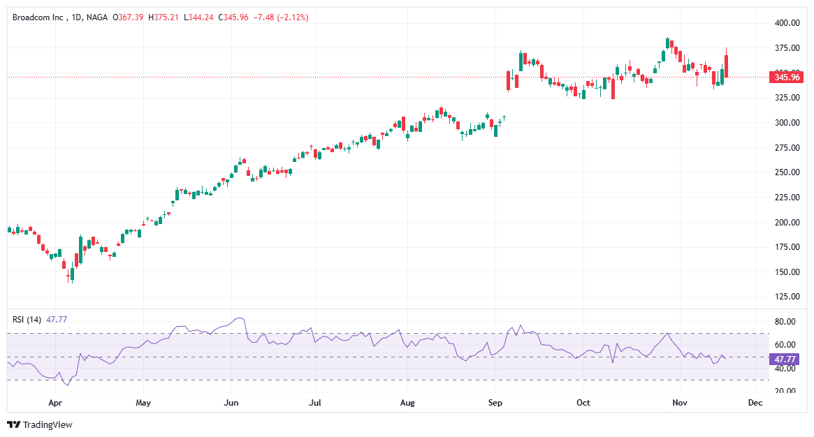 broadcom growth stock
